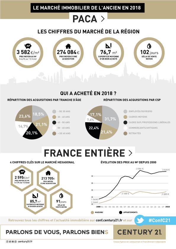 La Seyne-sur-Mer - Paca infographie Prix de l'immobilier